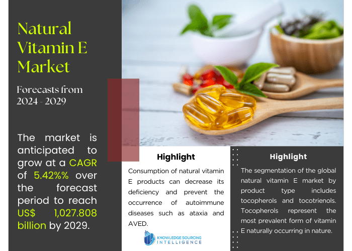 Natural Vitamin E Market Size & Share Industry Report, 20242029